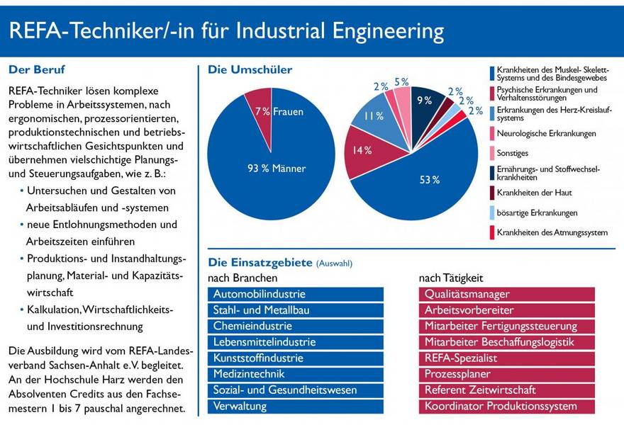 REFA-Techniker für Industrial Engineering