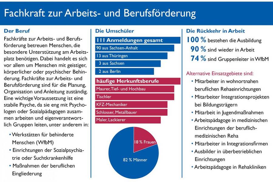 Fachkraft zur Arbeits- und Berufsförderung